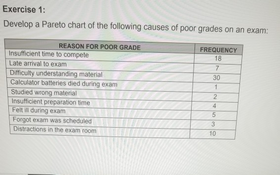 Exercise 1: Develop a Pareto chart of the