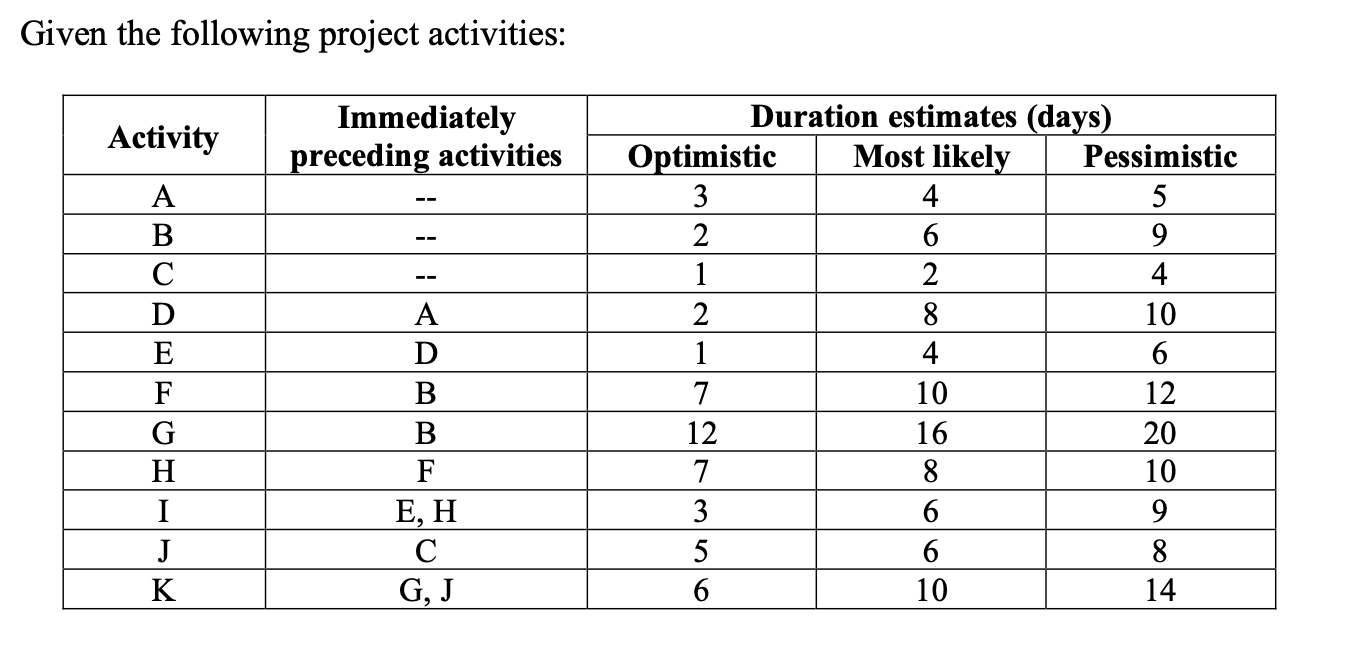 a)Draw the activity-on-node network diagramfor