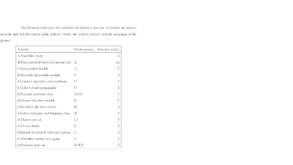 The following table gives the activities for