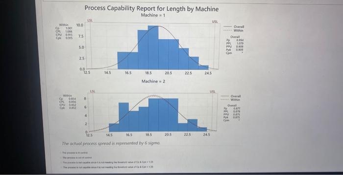 Process Capability Report for Length by Machine