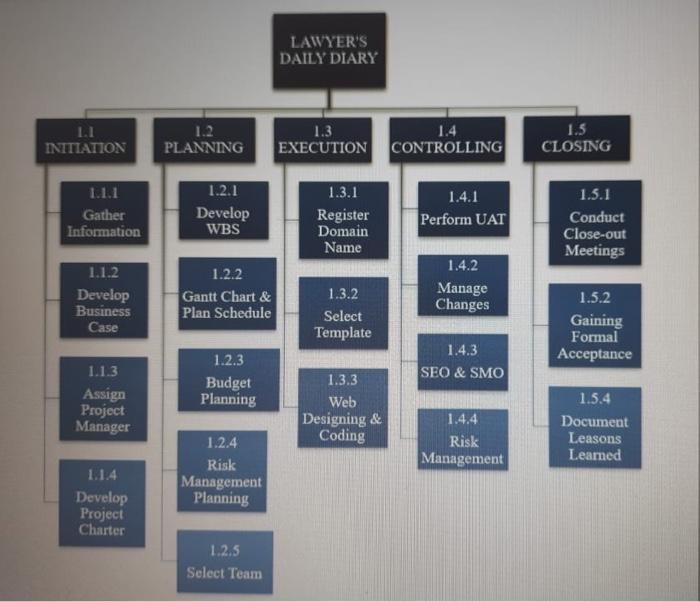 create a network diagram and Gantt chart using