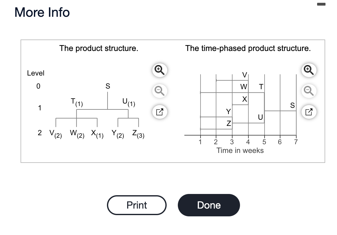 The demand for subassembly S is 80 units in week
