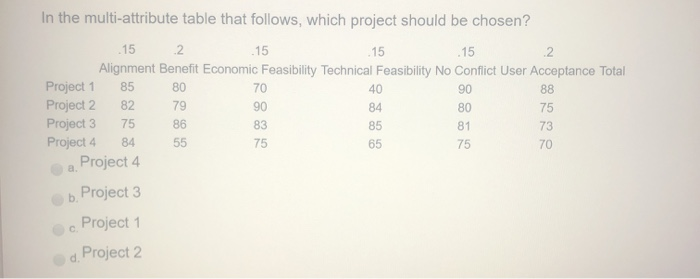 In the multi-attribute table that follows, which