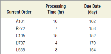 Q1 : Determine the sequence using SPT and EDD