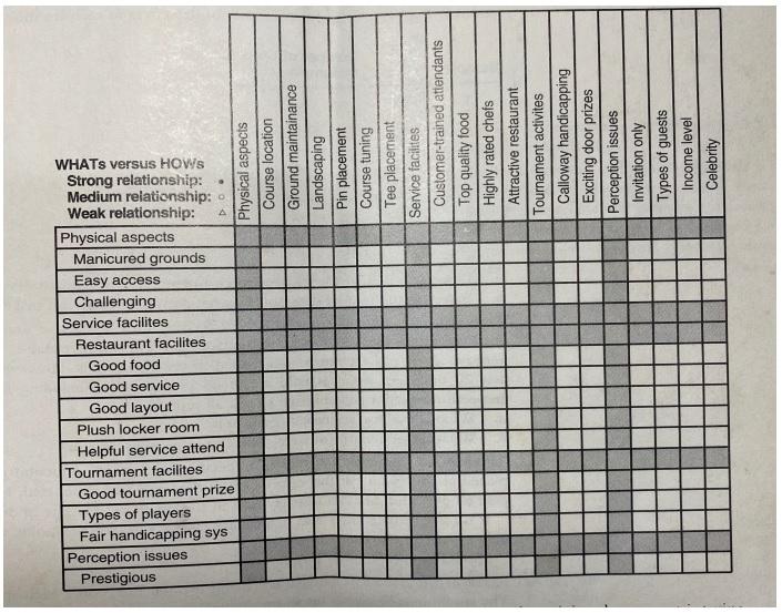 The following is a partial house of quality for a