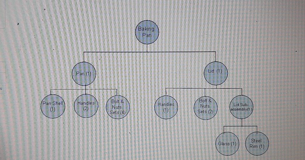Problem 14-10 (Algo) Below appears the BOM and