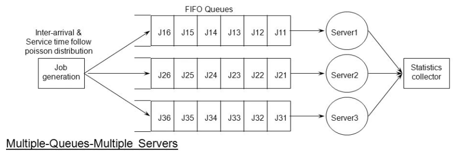 Write a simulator for a single que and multiple