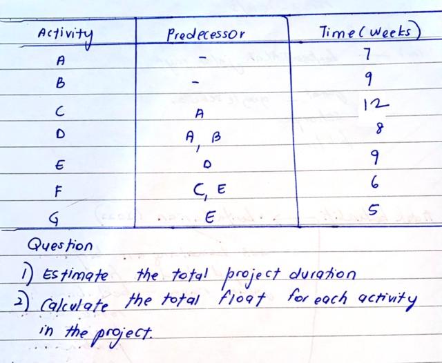 Activity predecessor Timec Weeks) 7. 9 A B 12 C A
