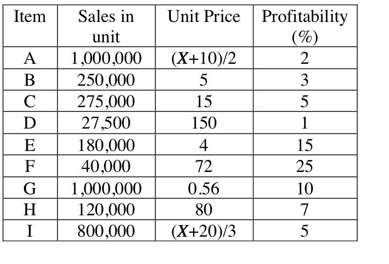 For the given information in the table, conduct a