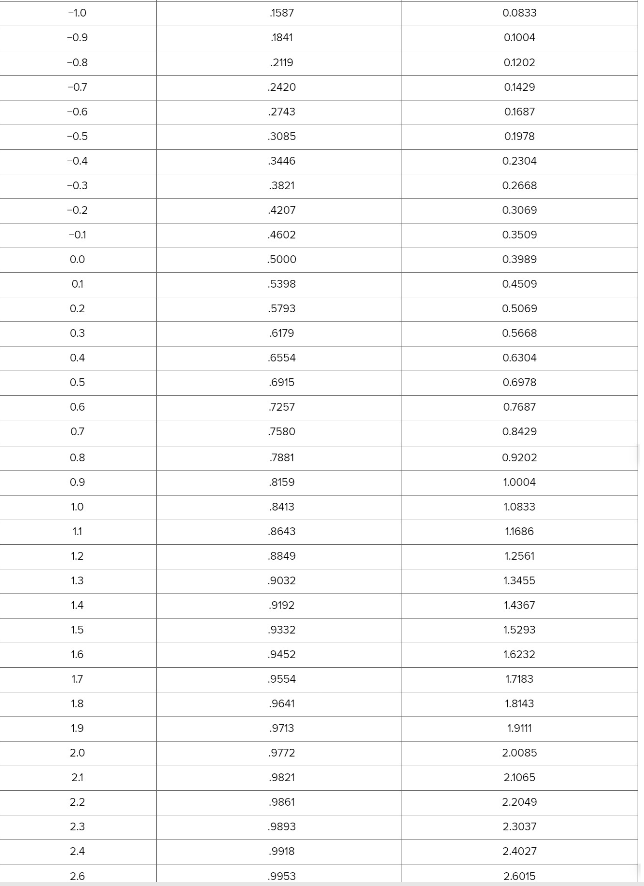 Please answer all Table 14.1 The Distribution