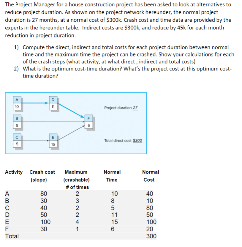 The Project Manager for a house construction