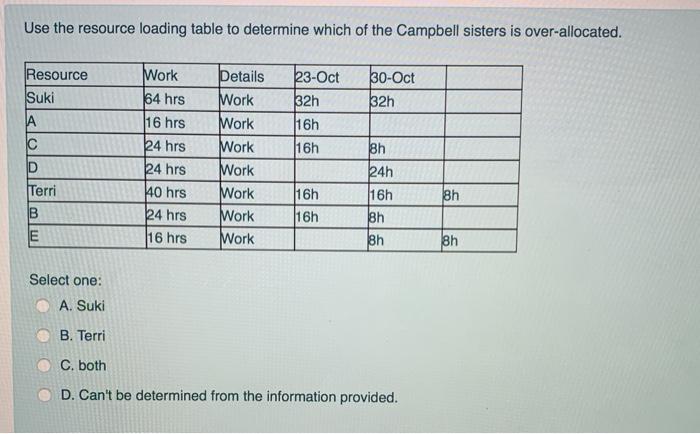 Use the resource loading table to determine which