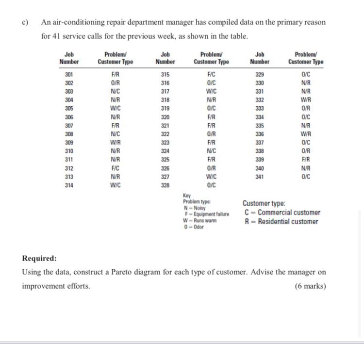 c) An air-conditioning repair department manager