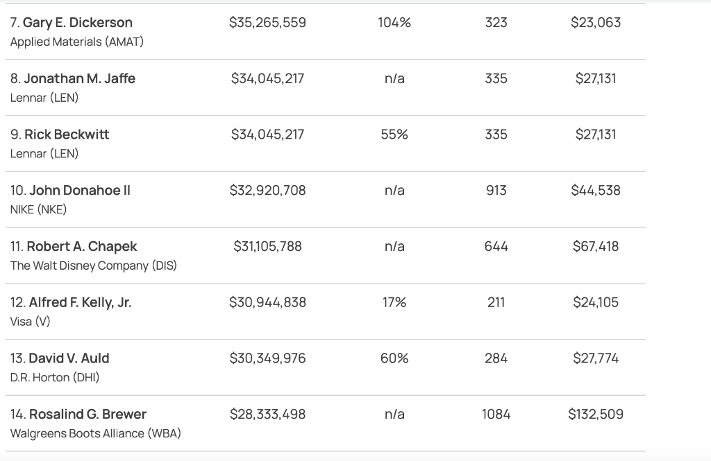 hose who support current CEO pay levels reason