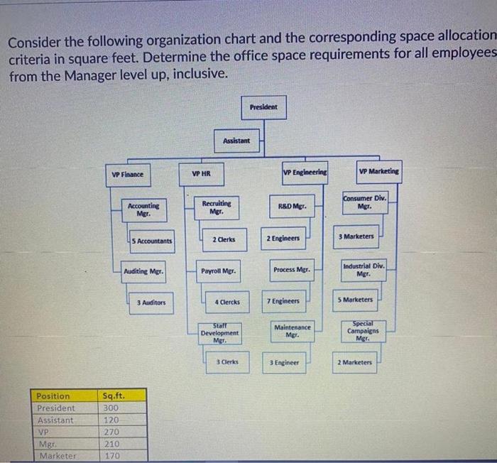 Consider the following organization chart and the