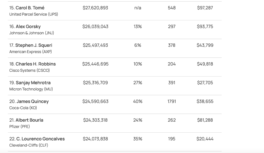 hose who support current CEO pay levels reason
