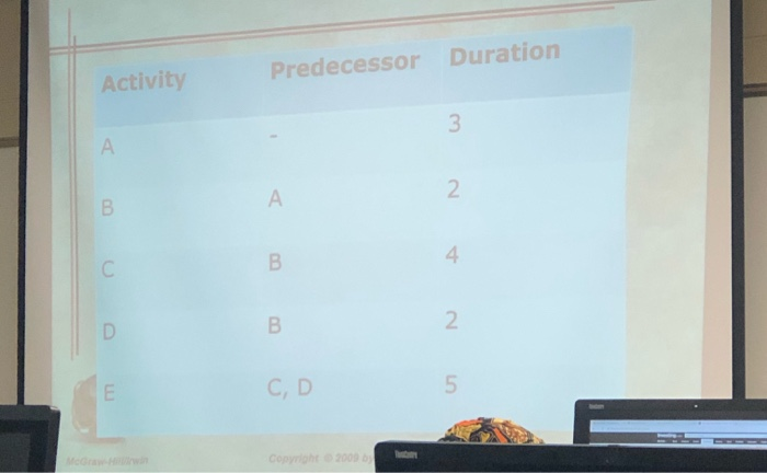Predecessor Duration Activity For the network