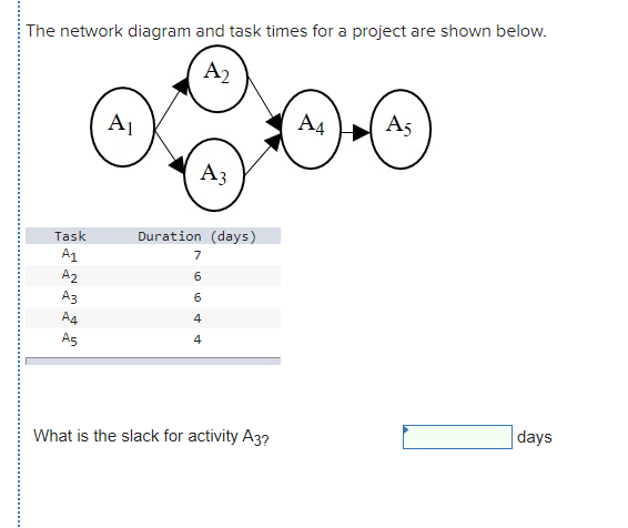 The network diagram and task times for a project
