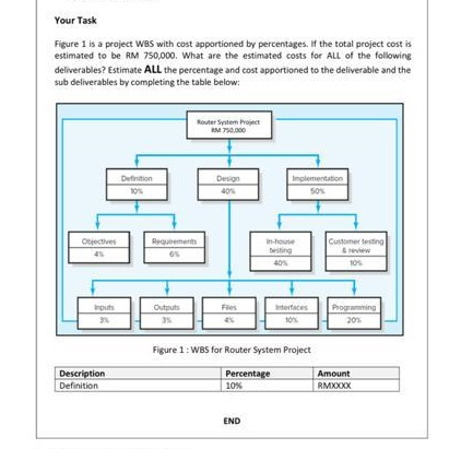 Your Task Figure 1 is a project WBS with cost
