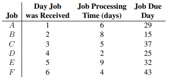 A contractor has six jobs awaiting processing at