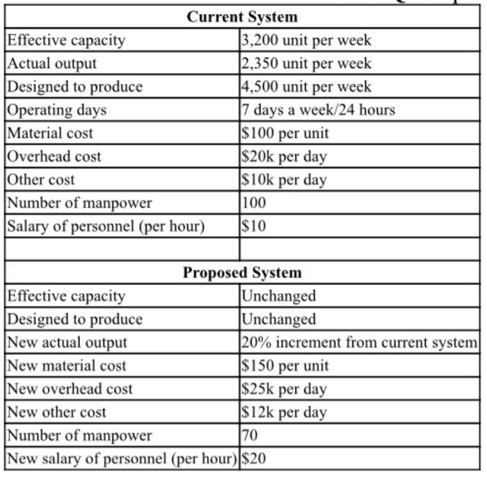 Table Q5 shows inputs at factory A. Inputs for