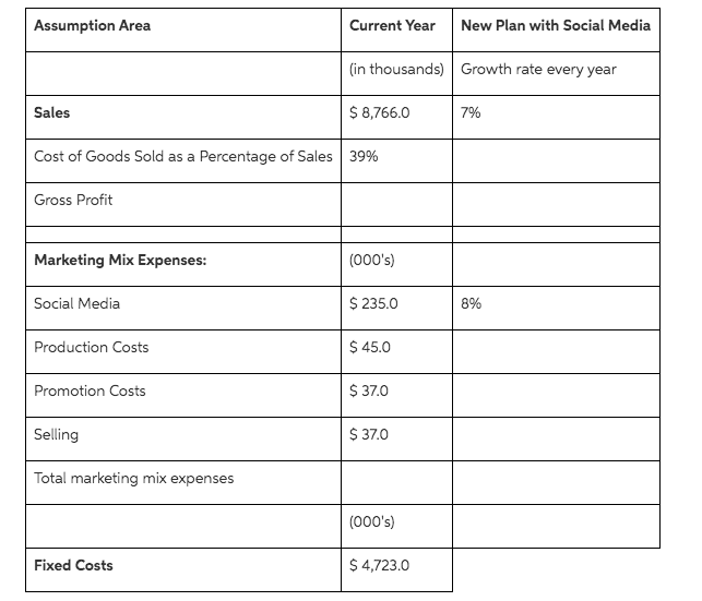You are hired as a marketing manager to improve