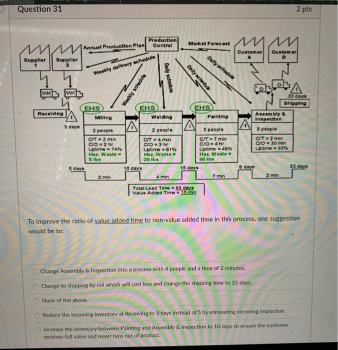 Question 31 2 pts Production Annual Production