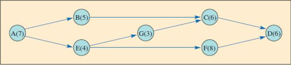 1. What is the critical path? a - A-E-G-C-D b-