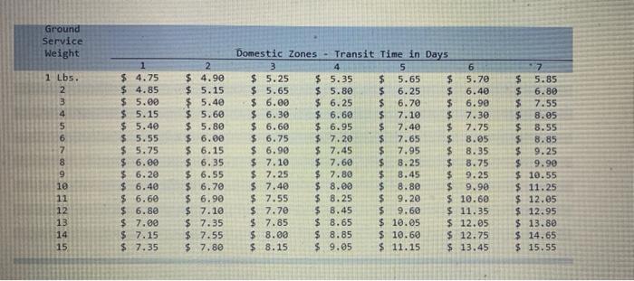 The table below provides shipping rates for
