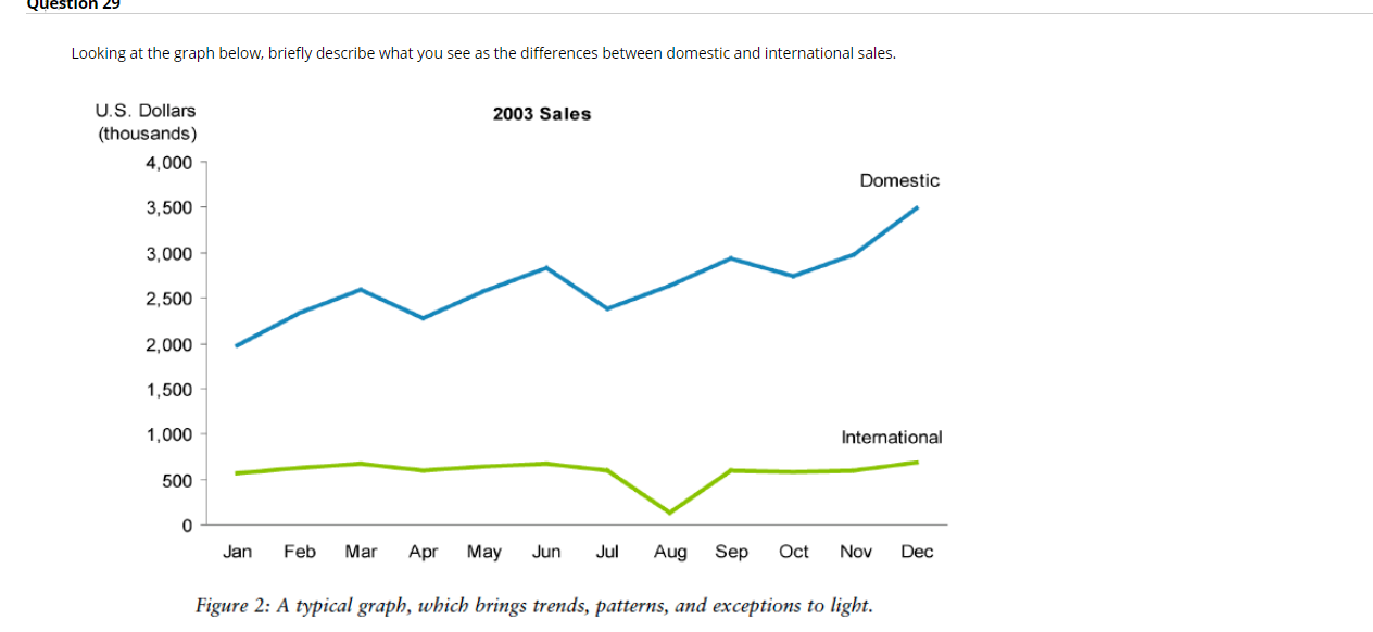 Question 29 Looking at the graph below, briefly