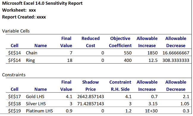 Below is the solution and sensitivity report from