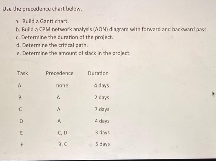 Use the precedence chart below. a. Build a Gantt