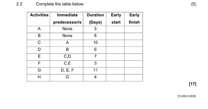2.2 Complete the table below: (5) Activities