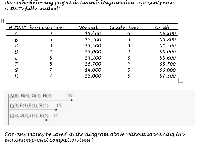 Given the following project data and diagram that
