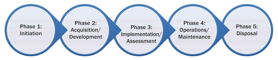 Describe an information system you are familiar