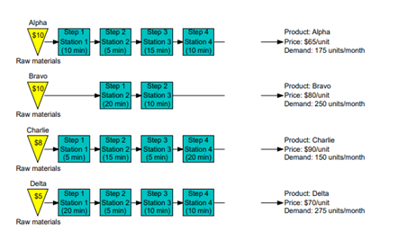 Apha Raw materials Bravo Raw materials Charlio