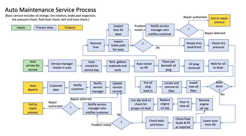 The auto oil change typically includes not only