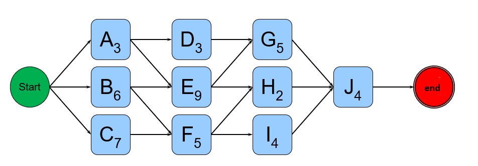 Pert diagram with critical path and table with