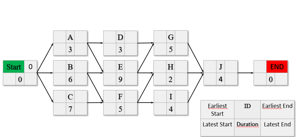 Pert diagram with critical path and table with