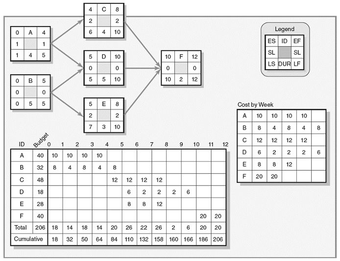 Given the network diagram complete the following