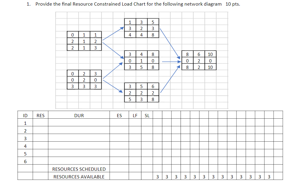 Given the network diagram complete the following