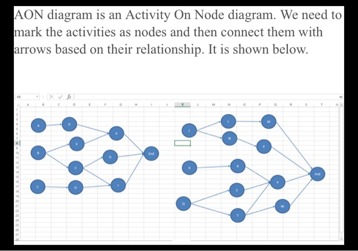 AON diagram is an Activity On Node diagram. We