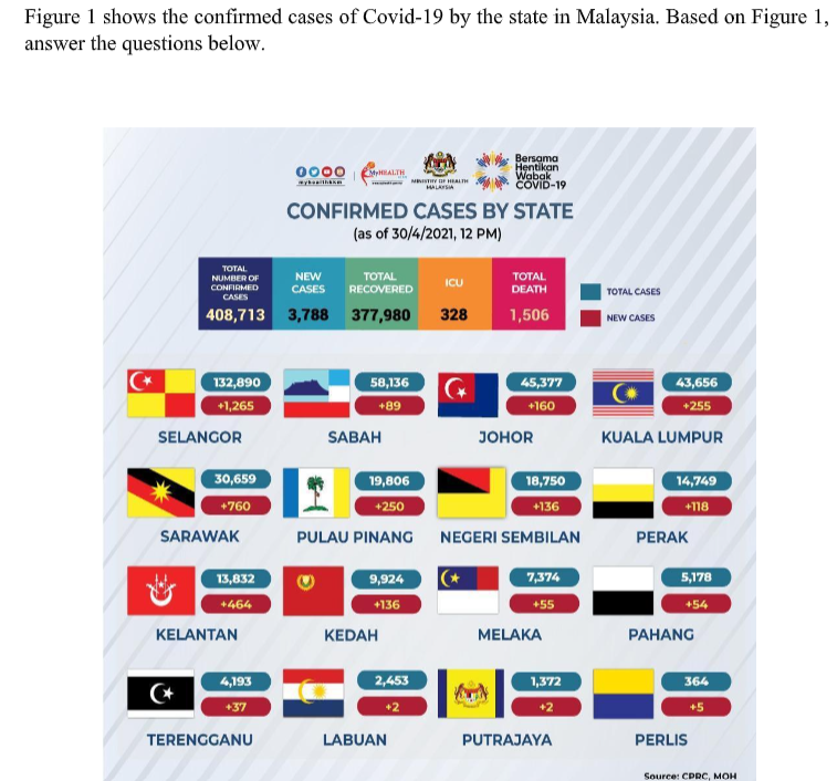 a) Create an appropriate chart based on the