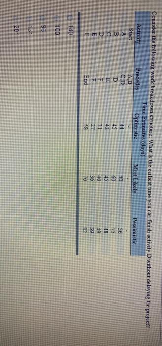 . Consider the following work breakdown