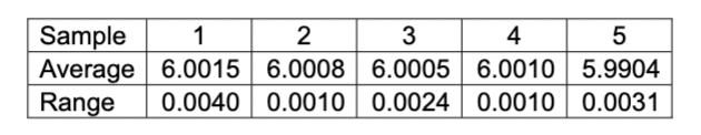 A machining operation requires close tolerances