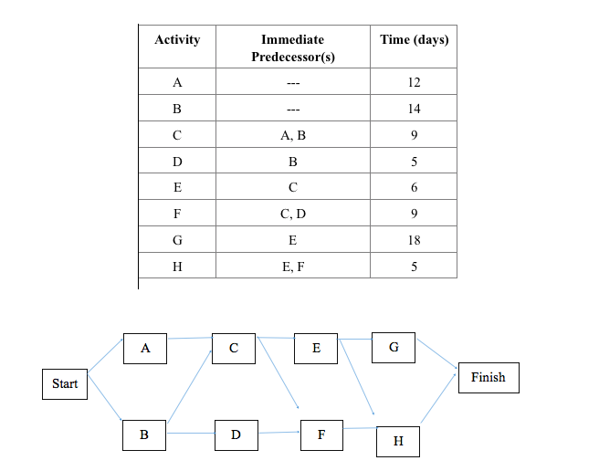 43. You are given the activity information below