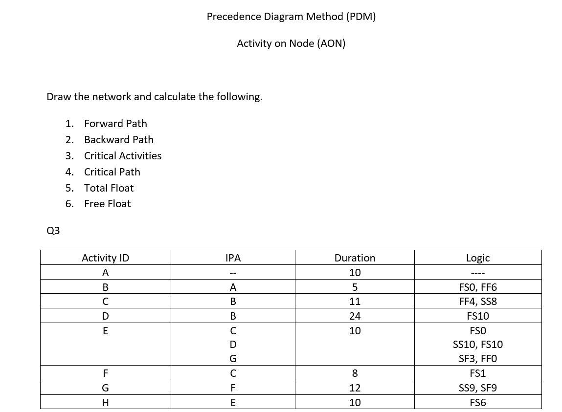 Precedence Diagram Method (PDM) Precedence