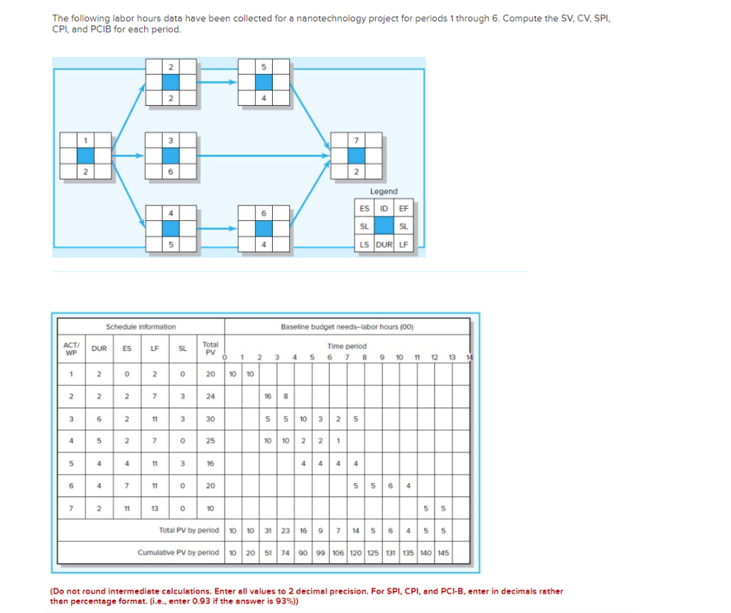 The following labor hours data have been