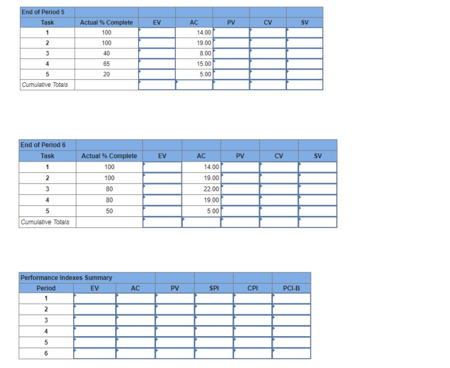 The following labor hours data have been