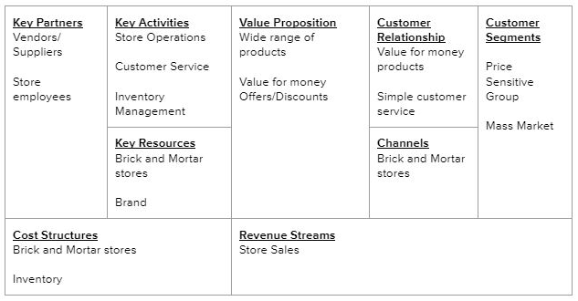 The table below shows the current business model